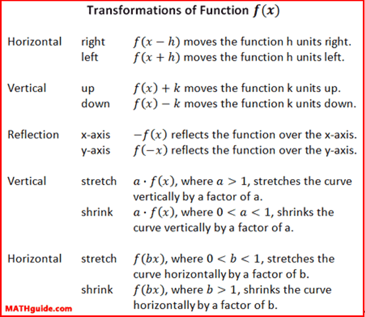 Transformations of Function f(x)